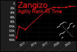 Total Graph of Zangizo