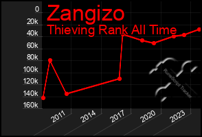 Total Graph of Zangizo