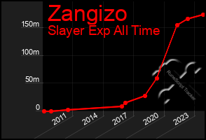 Total Graph of Zangizo