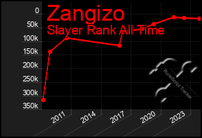 Total Graph of Zangizo