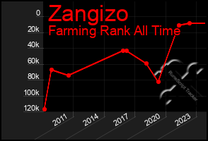 Total Graph of Zangizo