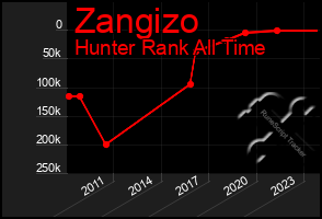 Total Graph of Zangizo