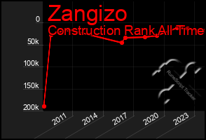 Total Graph of Zangizo