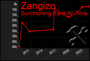 Total Graph of Zangizo