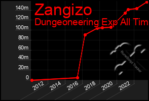 Total Graph of Zangizo