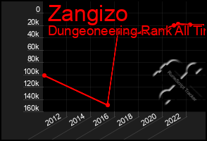 Total Graph of Zangizo