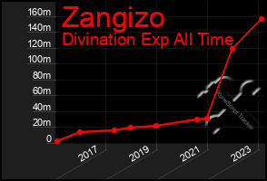 Total Graph of Zangizo