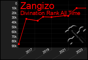 Total Graph of Zangizo