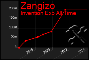 Total Graph of Zangizo