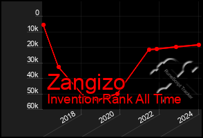 Total Graph of Zangizo