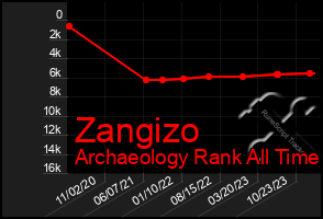 Total Graph of Zangizo