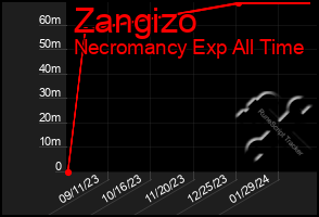 Total Graph of Zangizo