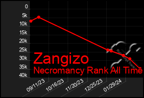 Total Graph of Zangizo