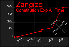 Total Graph of Zangizo