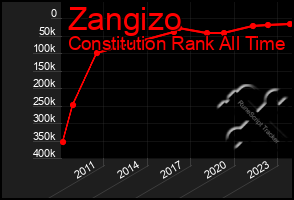 Total Graph of Zangizo