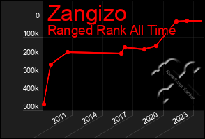 Total Graph of Zangizo