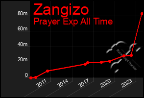 Total Graph of Zangizo