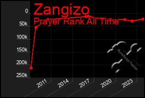 Total Graph of Zangizo