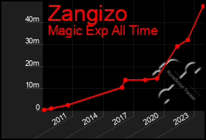 Total Graph of Zangizo