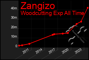 Total Graph of Zangizo