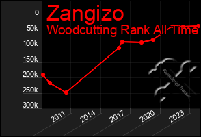 Total Graph of Zangizo