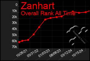 Total Graph of Zanhart