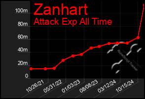 Total Graph of Zanhart