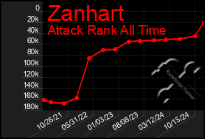 Total Graph of Zanhart