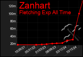 Total Graph of Zanhart