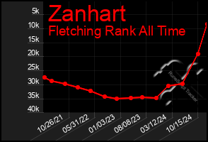 Total Graph of Zanhart