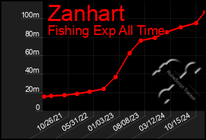 Total Graph of Zanhart