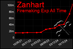 Total Graph of Zanhart