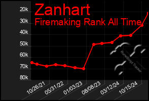 Total Graph of Zanhart