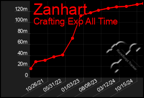 Total Graph of Zanhart