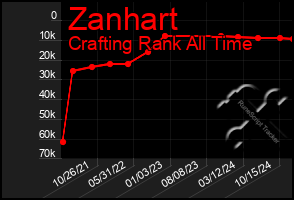Total Graph of Zanhart