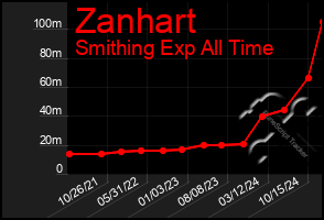 Total Graph of Zanhart