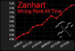 Total Graph of Zanhart