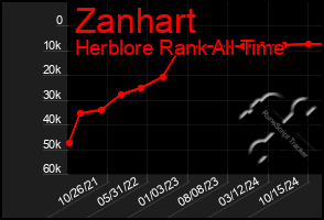 Total Graph of Zanhart