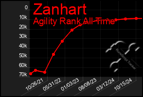 Total Graph of Zanhart
