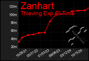 Total Graph of Zanhart
