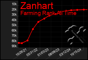 Total Graph of Zanhart