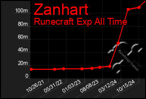 Total Graph of Zanhart