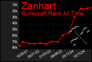 Total Graph of Zanhart