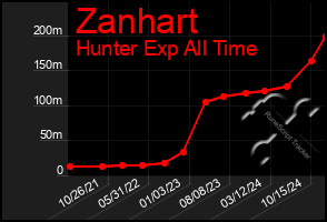 Total Graph of Zanhart