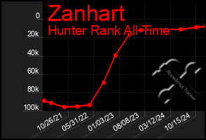 Total Graph of Zanhart