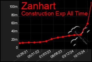 Total Graph of Zanhart