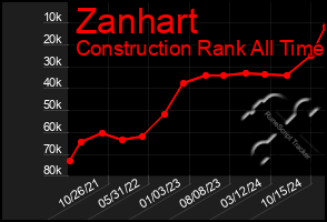 Total Graph of Zanhart