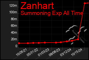 Total Graph of Zanhart