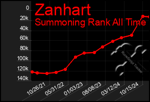 Total Graph of Zanhart