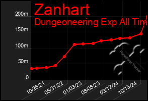 Total Graph of Zanhart